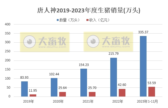 大北农、唐人神和京基2023年11月生猪销售情况