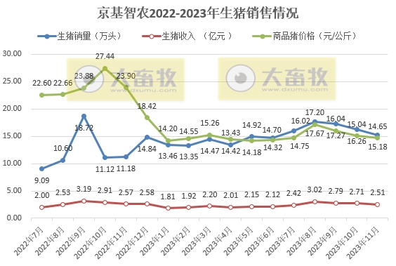 大北农、唐人神和京基2023年11月生猪销售情况