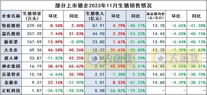 大北农、唐人神和京基2023年11月生猪销售情况