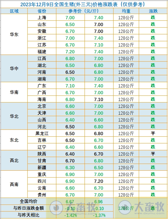 2023.12.09今日猪价