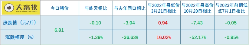 2023.12.09今日猪价