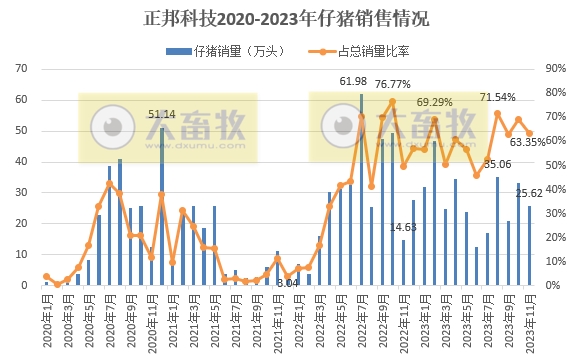 7家上市猪企2023年11月仔猪销售情况