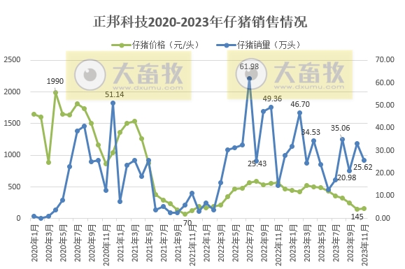7家上市猪企2023年11月仔猪销售情况