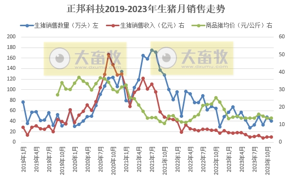 正邦科技：前11月生猪销量超500万头同比减少37%
