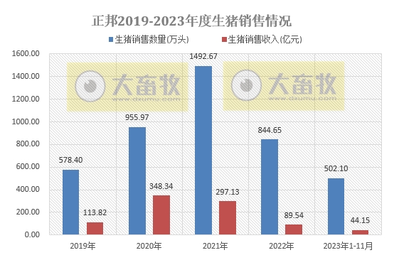 正邦科技：前11月生猪销量超500万头同比减少37%