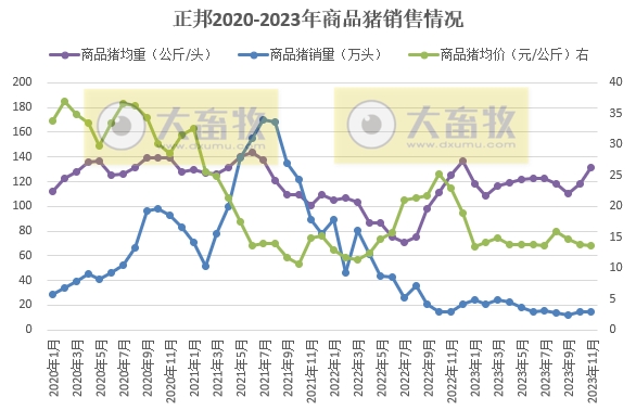 正邦科技：前11月生猪销量超500万头同比减少37%