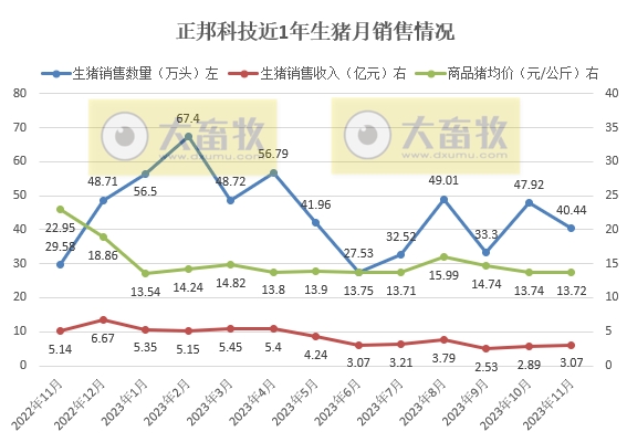 正邦科技：前11月生猪销量超500万头同比减少37%