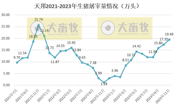 天邦食品：规避冬季疫病风险，加快出栏部分区域商品猪和仔猪，11月生猪销量创新高