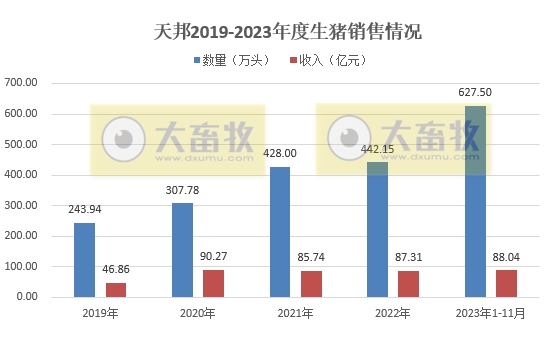 天邦食品：规避冬季疫病风险，加快出栏部分区域商品猪和仔猪，11月生猪销量创新高