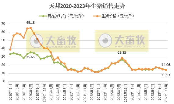 天邦食品：规避冬季疫病风险，加快出栏部分区域商品猪和仔猪，11月生猪销量创新高