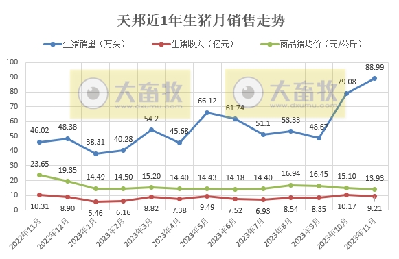 天邦食品：规避冬季疫病风险，加快出栏部分区域商品猪和仔猪，11月生猪销量创新高
