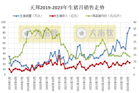 天邦食品：规避冬季疫病风险，加快出栏部分区域商品猪和仔猪，11月生猪销量创新高