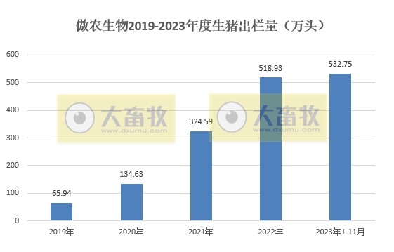 傲农、天康、东瑞和罗牛山2023年11月生猪销售情况
