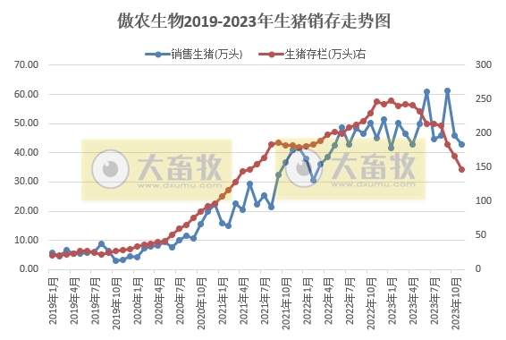 傲农、天康、东瑞和罗牛山2023年11月生猪销售情况