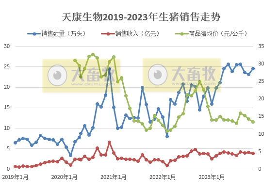 傲农、天康、东瑞和罗牛山2023年11月生猪销售情况