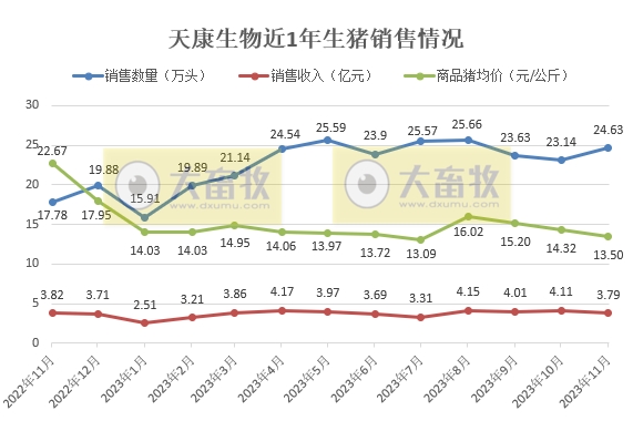 傲农、天康、东瑞和罗牛山2023年11月生猪销售情况