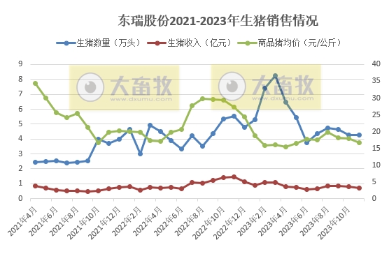 傲农、天康、东瑞和罗牛山2023年11月生猪销售情况