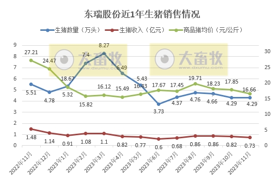傲农、天康、东瑞和罗牛山2023年11月生猪销售情况