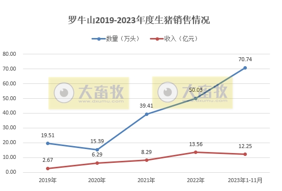 傲农、天康、东瑞和罗牛山2023年11月生猪销售情况