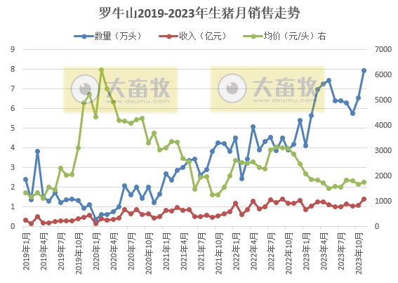 傲农、天康、东瑞和罗牛山2023年11月生猪销售情况