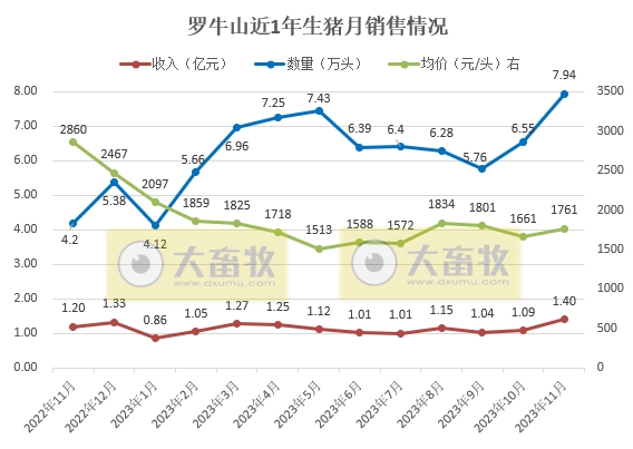 傲农、天康、东瑞和罗牛山2023年11月生猪销售情况
