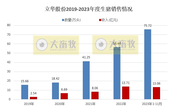 立华股份2023年11月肉鸡和肉猪销售情况