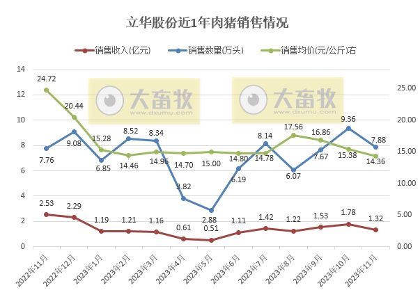 立华股份2023年11月肉鸡和肉猪销售情况