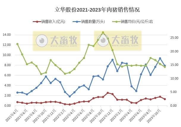 立华股份2023年11月肉鸡和肉猪销售情况