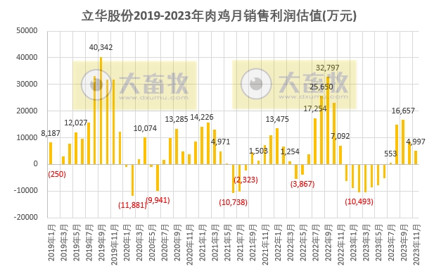 温氏、立华和湘佳2023年11月肉鸡销售情况