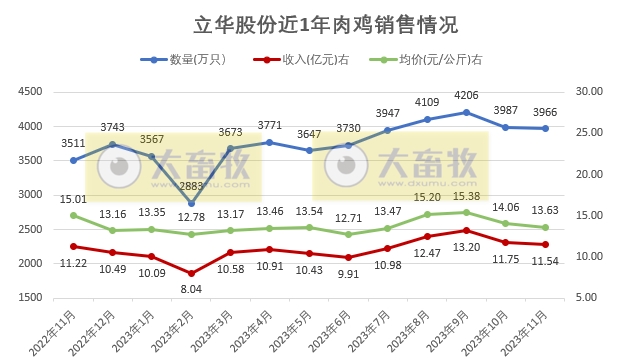 温氏、立华和湘佳2023年11月肉鸡销售情况