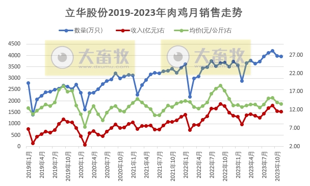 温氏、立华和湘佳2023年11月肉鸡销售情况