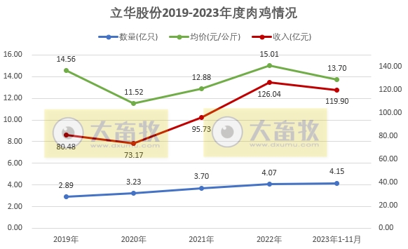 温氏、立华和湘佳2023年11月肉鸡销售情况