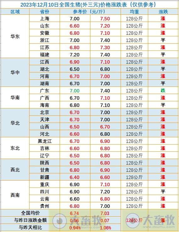 2023.12.10今日猪价