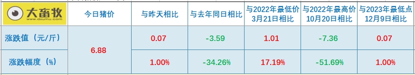 2023.12.10今日猪价