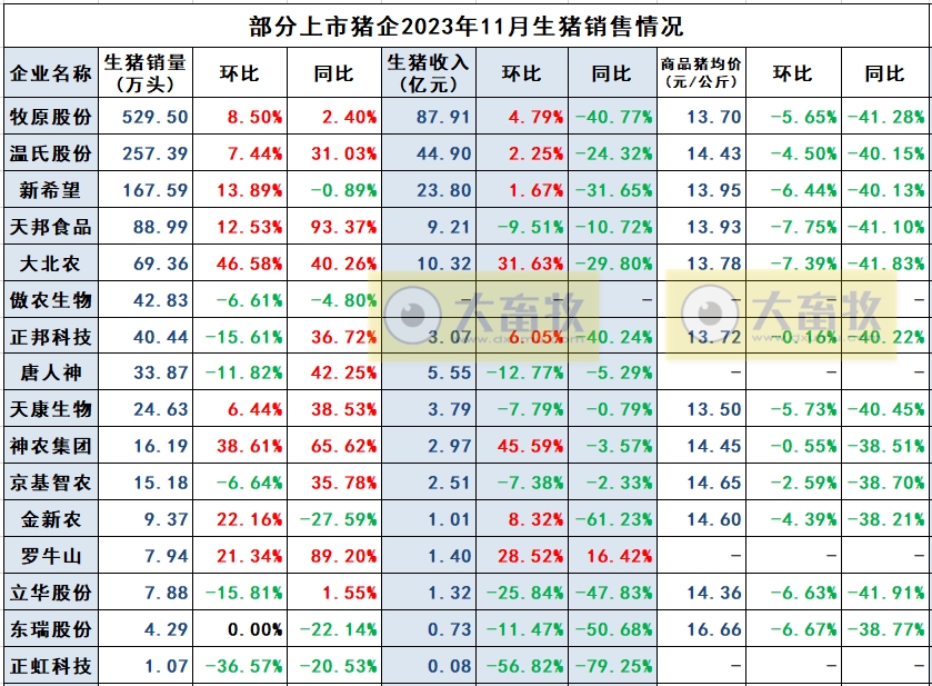 天邦食品：规避冬季疫病风险，加快出栏部分区域商品猪和仔猪，11月生猪销量创新高