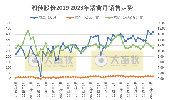 温氏、立华和湘佳2023年11月肉鸡销售情况