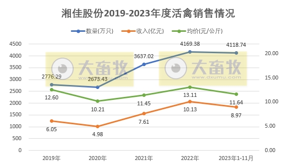 温氏、立华和湘佳2023年11月肉鸡销售情况