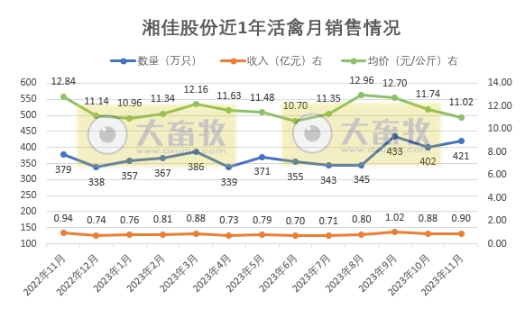 温氏、立华和湘佳2023年11月肉鸡销售情况