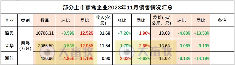 温氏、立华和湘佳2023年11月肉鸡销售情况