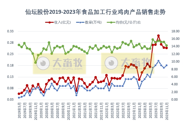 仙坛股份2023年11月鸡肉产品销售情况