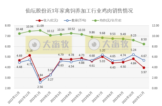 仙坛股份2023年11月鸡肉产品销售情况