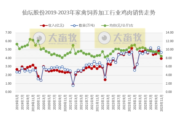 仙坛股份2023年11月鸡肉产品销售情况