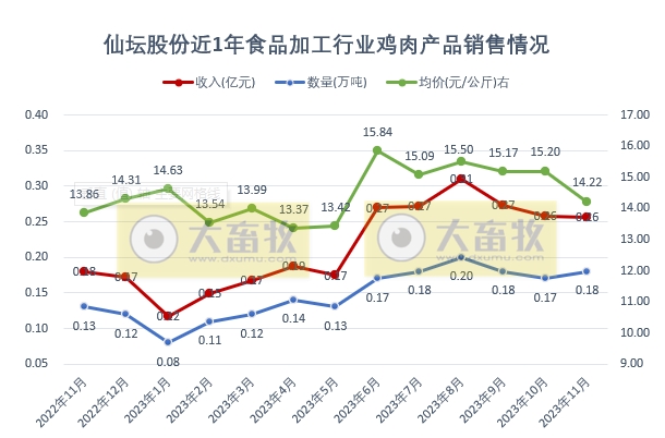 仙坛股份2023年11月鸡肉产品销售情况