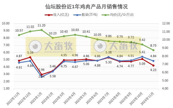 仙坛股份2023年11月鸡肉产品销售情况
