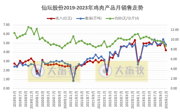 仙坛股份2023年11月鸡肉产品销售情况