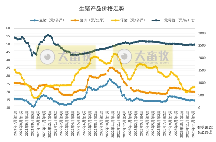 猪价持续偏弱,市场心态较弱,后期猪价跌幅或将受限