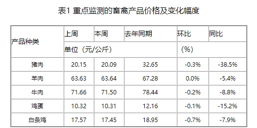 猪价持续偏弱,市场心态较弱,后期猪价跌幅或将受限