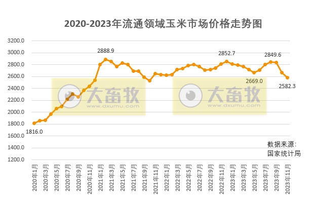 2023年12月中国玉米供需形势分析