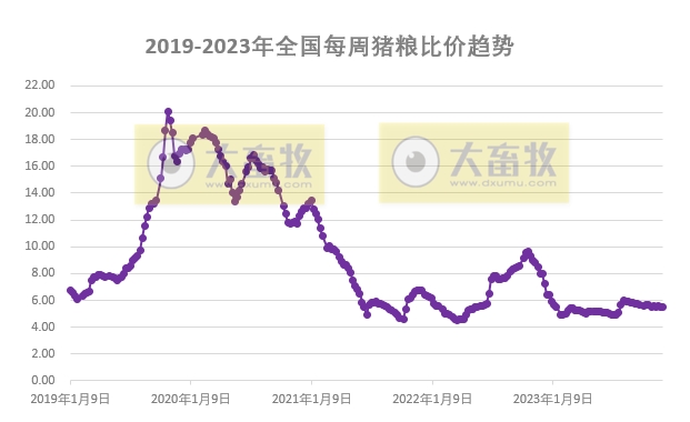 发改委：预计短期猪价或低位震荡为主——2023年12月第1周生猪和家禽盈利情况及预期