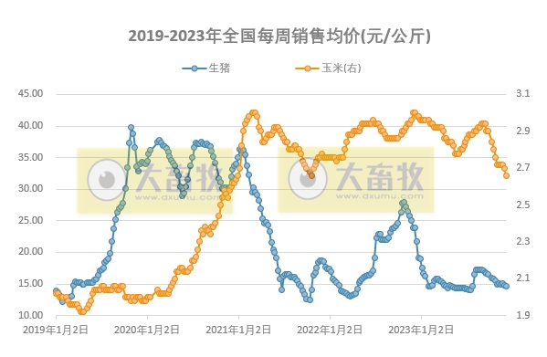 发改委：预计短期猪价或低位震荡为主——2023年12月第1周生猪和家禽盈利情况及预期